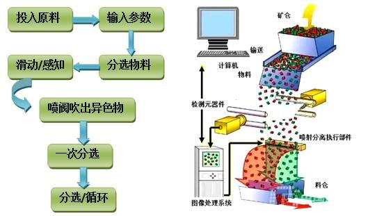 色选机